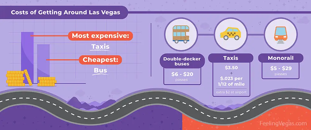 How Much is it to Ride the Monorail in Las Vegas? (Discounts!) 2 Infographic about the cost of getting around in Las Vegas via taxi, bus, & monorail.
